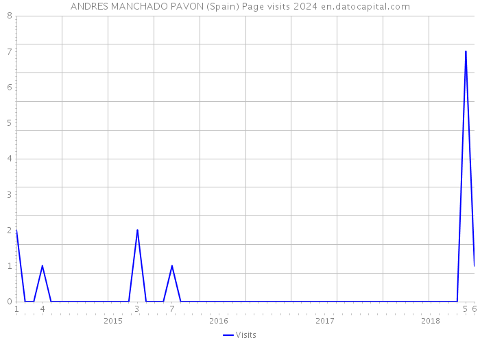 ANDRES MANCHADO PAVON (Spain) Page visits 2024 