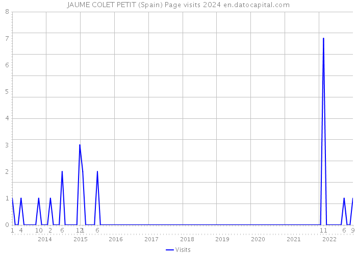 JAUME COLET PETIT (Spain) Page visits 2024 