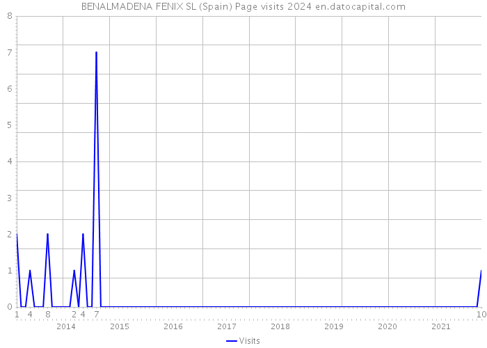 BENALMADENA FENIX SL (Spain) Page visits 2024 