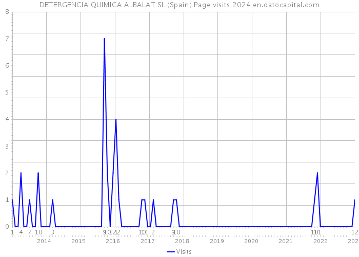 DETERGENCIA QUIMICA ALBALAT SL (Spain) Page visits 2024 