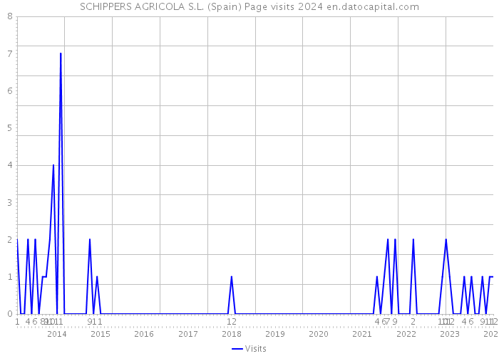 SCHIPPERS AGRICOLA S.L. (Spain) Page visits 2024 