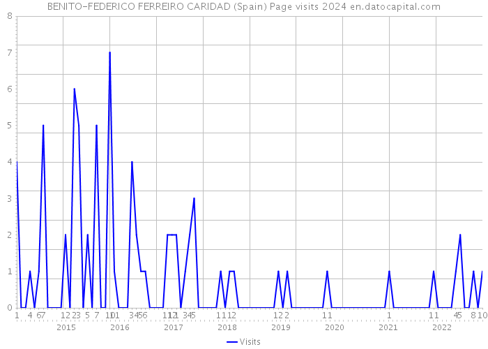 BENITO-FEDERICO FERREIRO CARIDAD (Spain) Page visits 2024 