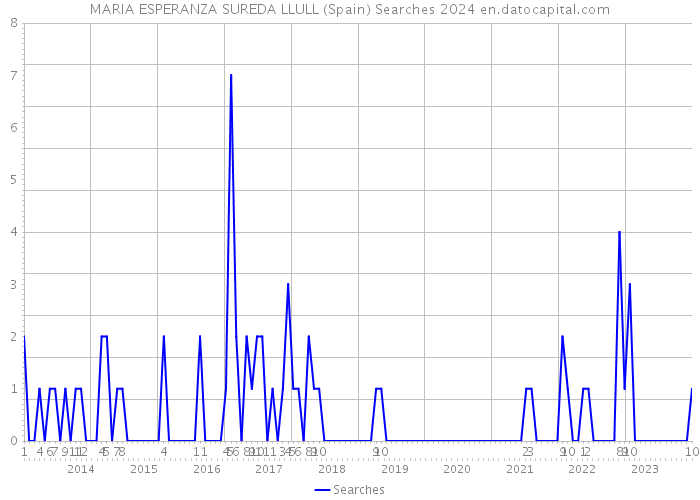 MARIA ESPERANZA SUREDA LLULL (Spain) Searches 2024 