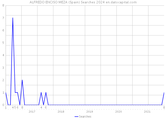 ALFREDO ENCISO MEZA (Spain) Searches 2024 