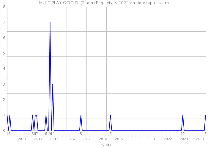 MULTIPLAY OCIO SL (Spain) Page visits 2024 