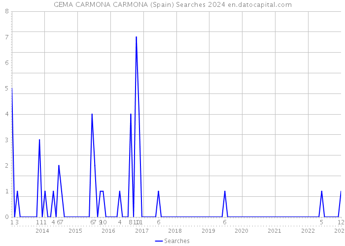 GEMA CARMONA CARMONA (Spain) Searches 2024 