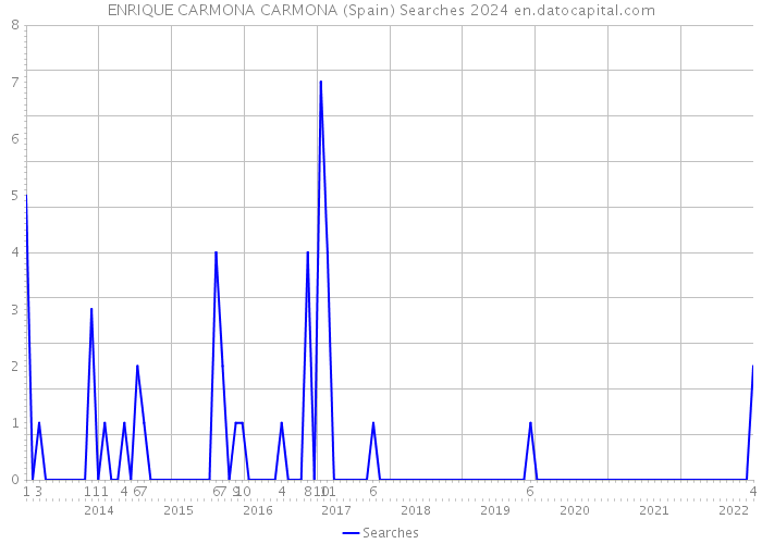 ENRIQUE CARMONA CARMONA (Spain) Searches 2024 