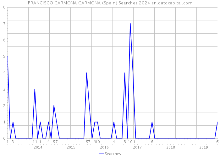 FRANCISCO CARMONA CARMONA (Spain) Searches 2024 