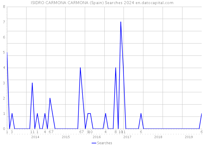 ISIDRO CARMONA CARMONA (Spain) Searches 2024 