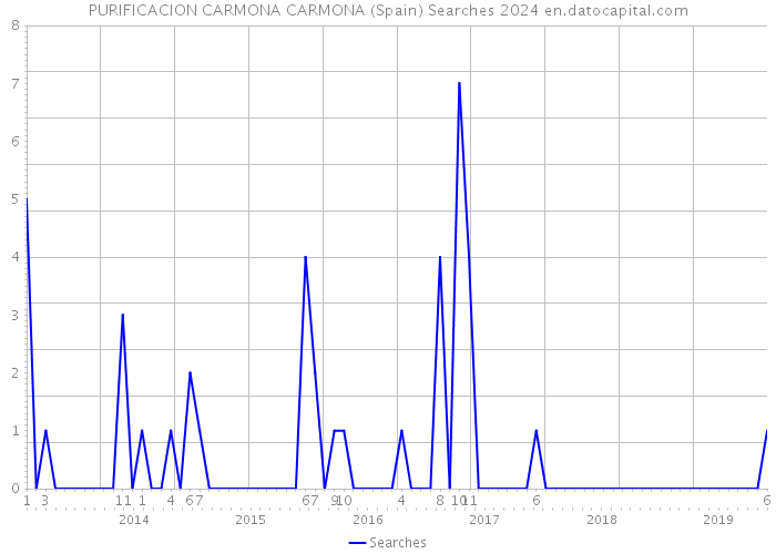 PURIFICACION CARMONA CARMONA (Spain) Searches 2024 