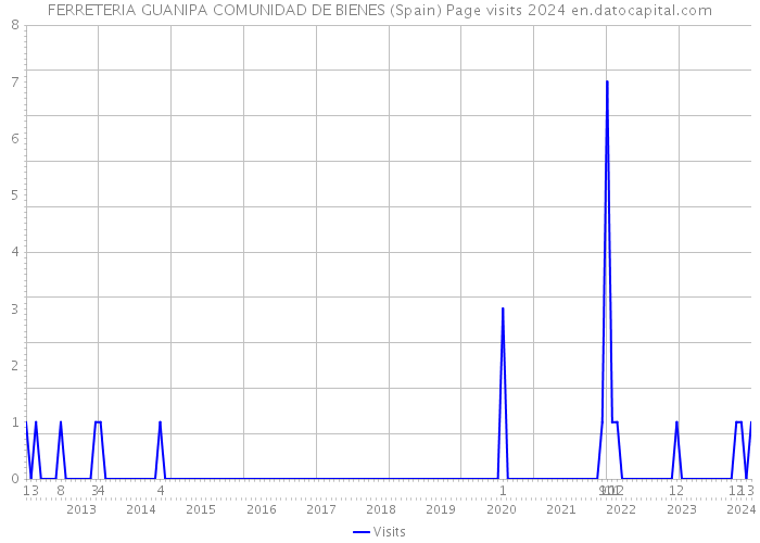 FERRETERIA GUANIPA COMUNIDAD DE BIENES (Spain) Page visits 2024 