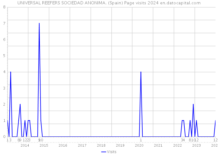 UNIVERSAL REEFERS SOCIEDAD ANONIMA. (Spain) Page visits 2024 
