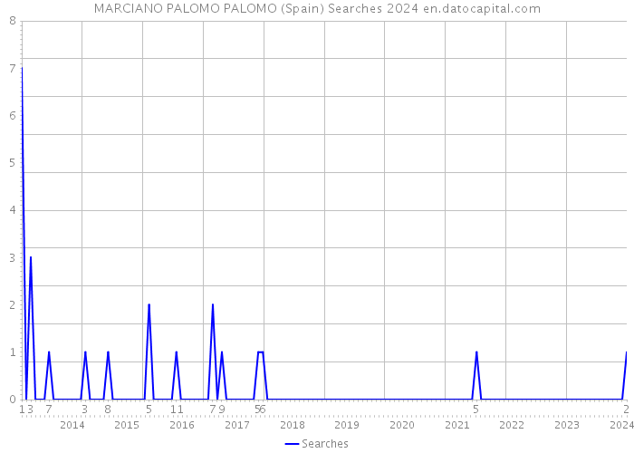 MARCIANO PALOMO PALOMO (Spain) Searches 2024 