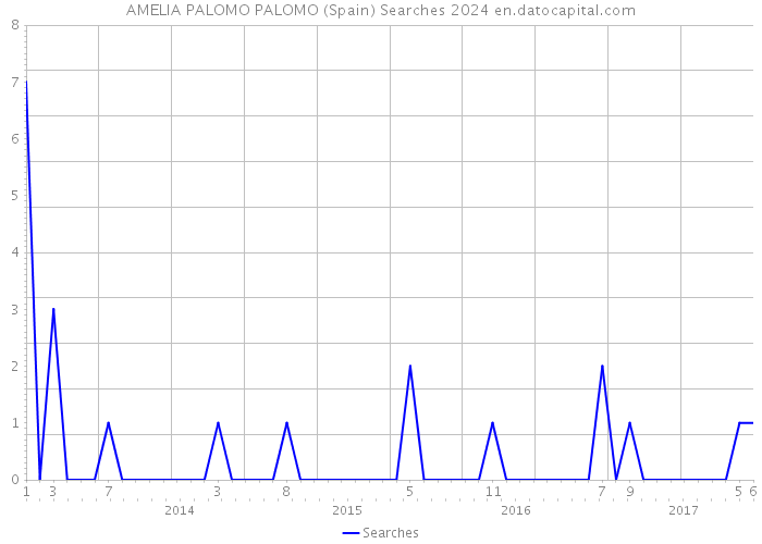 AMELIA PALOMO PALOMO (Spain) Searches 2024 