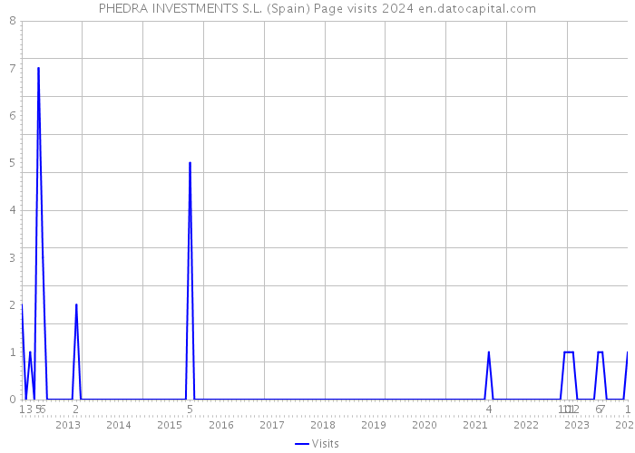PHEDRA INVESTMENTS S.L. (Spain) Page visits 2024 