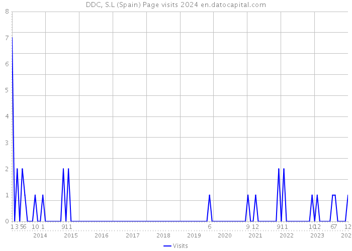 DDC, S.L (Spain) Page visits 2024 
