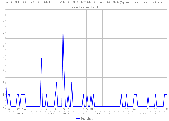 APA DEL COLEGIO DE SANTO DOMINGO DE GUZMAN DE TARRAGONA (Spain) Searches 2024 