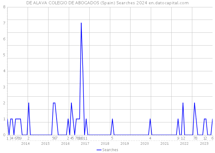 DE ALAVA COLEGIO DE ABOGADOS (Spain) Searches 2024 