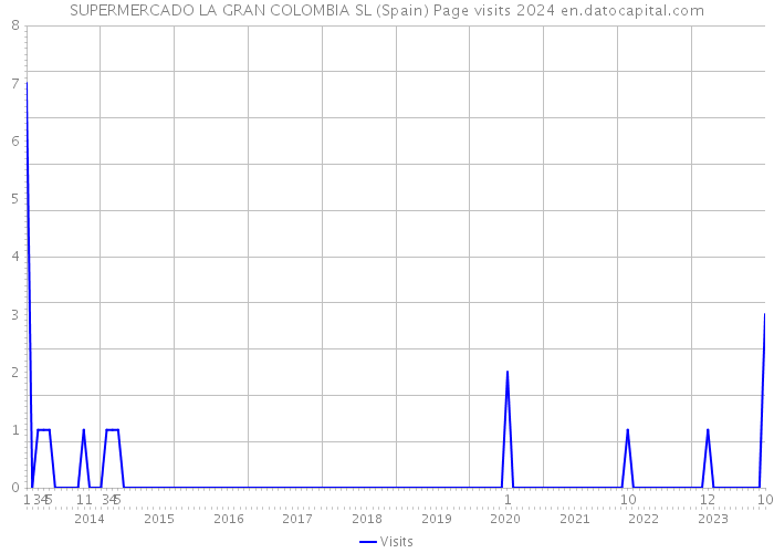 SUPERMERCADO LA GRAN COLOMBIA SL (Spain) Page visits 2024 