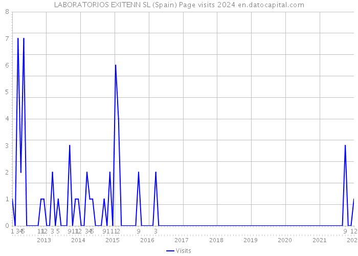 LABORATORIOS EXITENN SL (Spain) Page visits 2024 