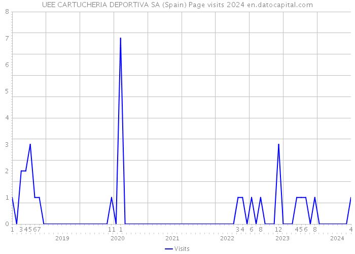 UEE CARTUCHERIA DEPORTIVA SA (Spain) Page visits 2024 