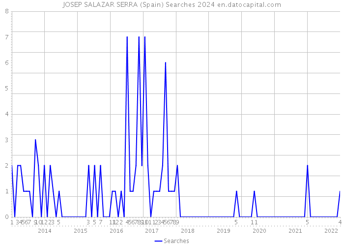JOSEP SALAZAR SERRA (Spain) Searches 2024 