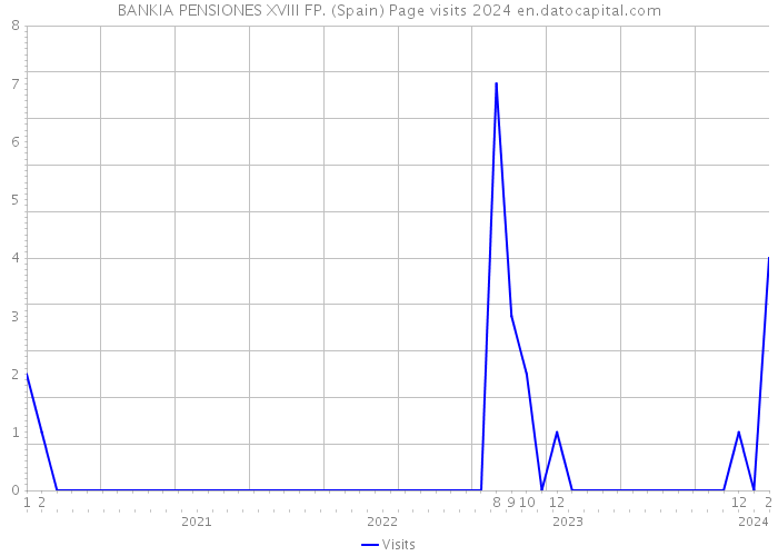 BANKIA PENSIONES XVIII FP. (Spain) Page visits 2024 