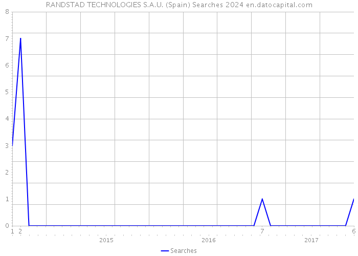 RANDSTAD TECHNOLOGIES S.A.U. (Spain) Searches 2024 