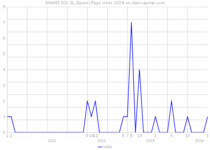 SHAMS SOL SL (Spain) Page visits 2024 