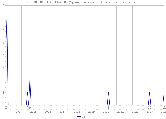 KREDIETBOL KAPITAAL BV (Spain) Page visits 2024 