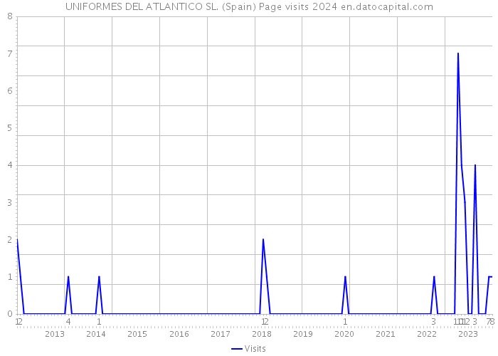 UNIFORMES DEL ATLANTICO SL. (Spain) Page visits 2024 