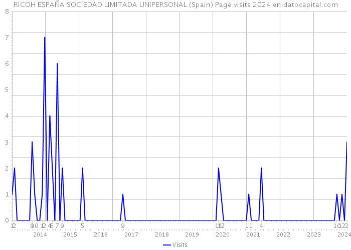 RICOH ESPAÑA SOCIEDAD LIMITADA UNIPERSONAL (Spain) Page visits 2024 