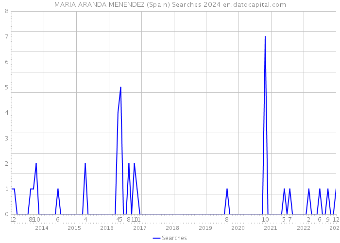 MARIA ARANDA MENENDEZ (Spain) Searches 2024 