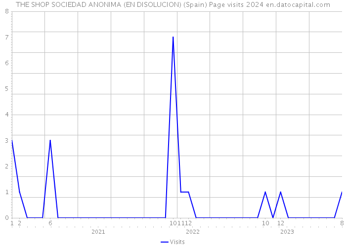 THE SHOP SOCIEDAD ANONIMA (EN DISOLUCION) (Spain) Page visits 2024 