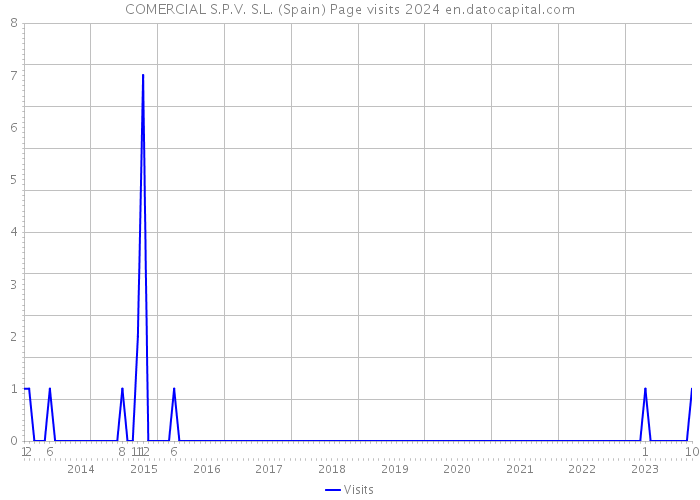 COMERCIAL S.P.V. S.L. (Spain) Page visits 2024 