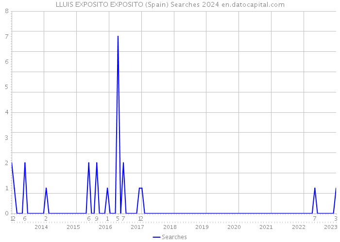LLUIS EXPOSITO EXPOSITO (Spain) Searches 2024 