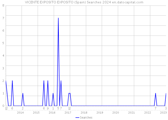 VICENTE EXPOSITO EXPOSITO (Spain) Searches 2024 