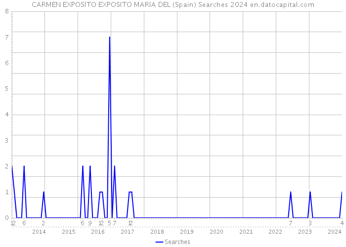 CARMEN EXPOSITO EXPOSITO MARIA DEL (Spain) Searches 2024 