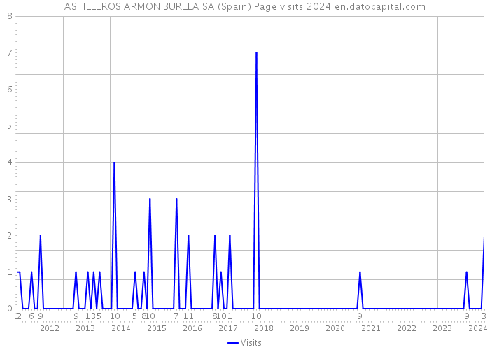 ASTILLEROS ARMON BURELA SA (Spain) Page visits 2024 