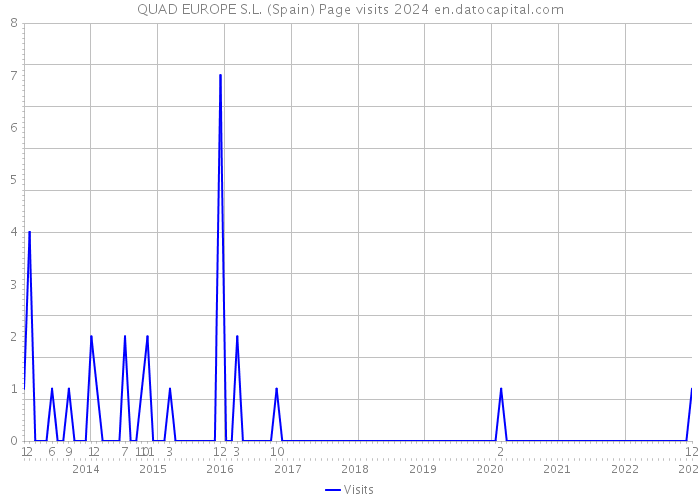 QUAD EUROPE S.L. (Spain) Page visits 2024 