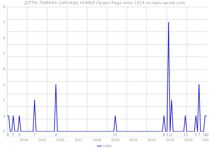 JUTTA-TAMARA CARVAJAL HUMKE (Spain) Page visits 2024 