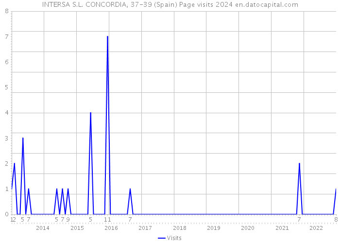 INTERSA S.L. CONCORDIA, 37-39 (Spain) Page visits 2024 