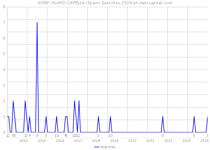 JOSEP VILARO CAPELLA (Spain) Searches 2024 