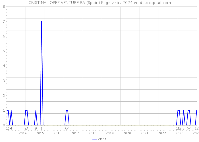 CRISTINA LOPEZ VENTUREIRA (Spain) Page visits 2024 