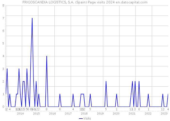 FRIGOSCANDIA LOGISTICS, S.A. (Spain) Page visits 2024 