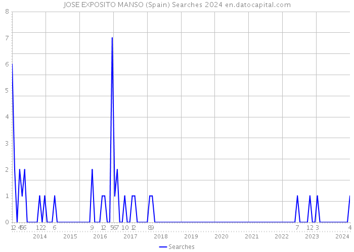 JOSE EXPOSITO MANSO (Spain) Searches 2024 