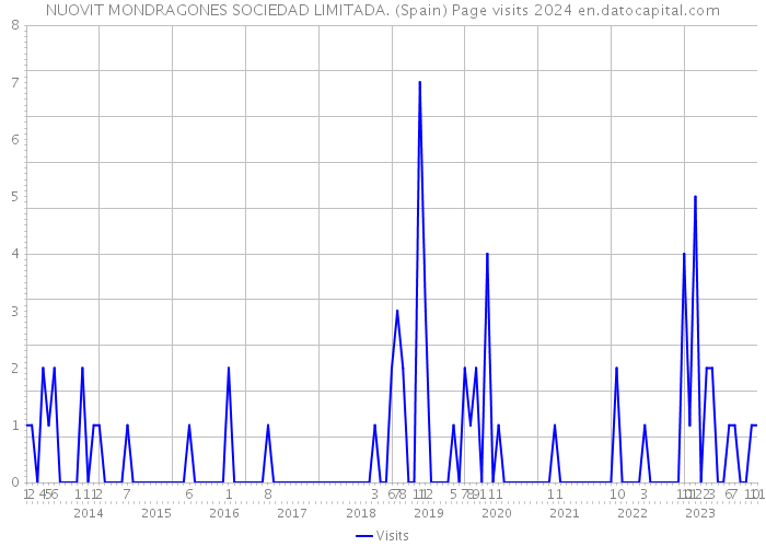 NUOVIT MONDRAGONES SOCIEDAD LIMITADA. (Spain) Page visits 2024 