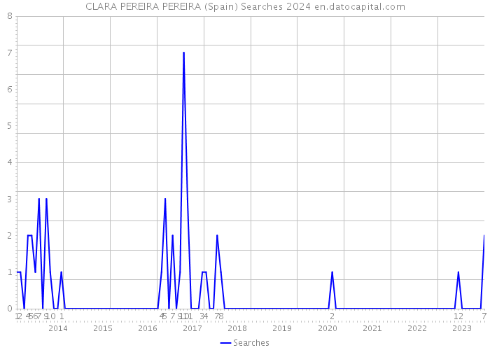 CLARA PEREIRA PEREIRA (Spain) Searches 2024 