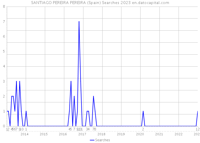 SANTIAGO PEREIRA PEREIRA (Spain) Searches 2023 