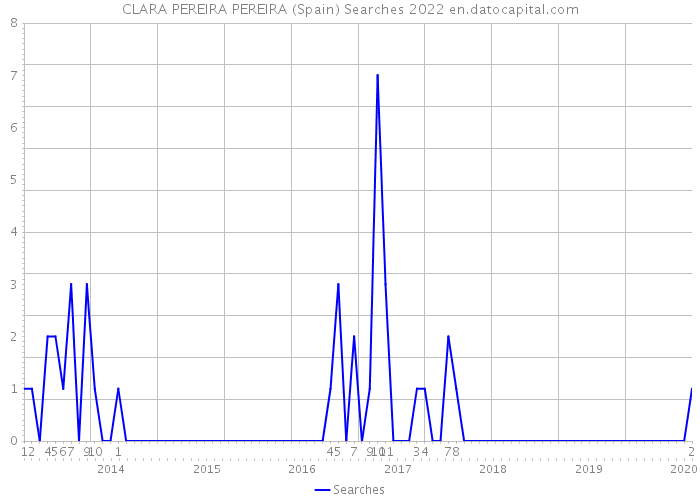 CLARA PEREIRA PEREIRA (Spain) Searches 2022 